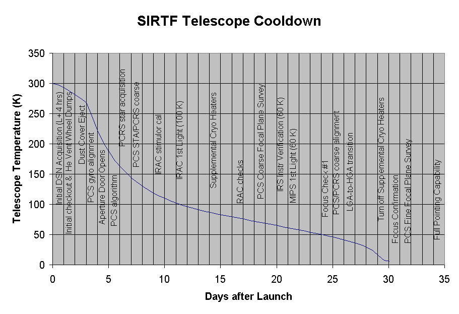 Chart SIRTF Telescope Cooldown