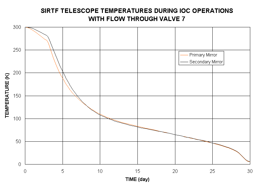 Chart SIRTF TELESCOPE TEMPERATURES DURING IOC OPERATIONS 
WITH FLOW THROUGH VALVE 7