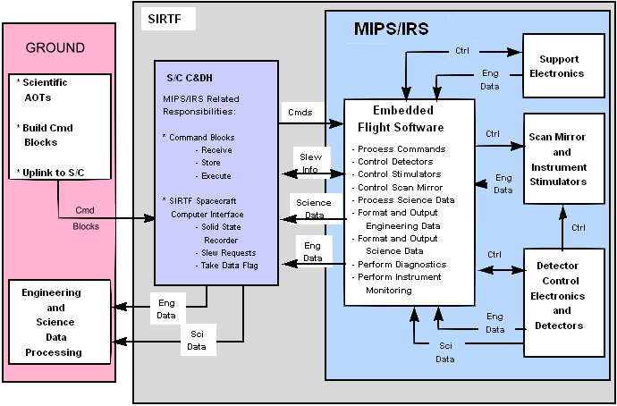 MIPS Software Block Diagram