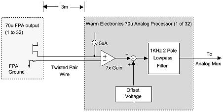 Analog Chain Diagram
