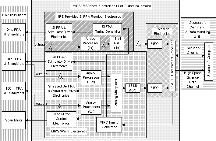 Warm Electronics Configuration